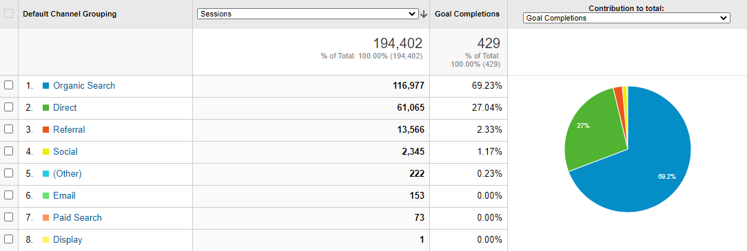 Google Analytics Kanalen